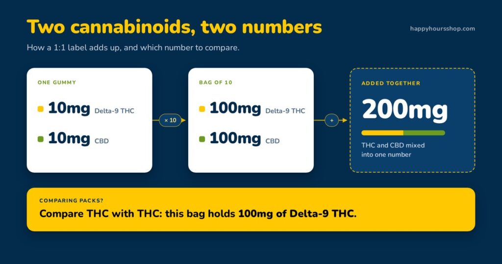 How a 1:1 edible label adds up: 10mg Delta-9 THC and 10mg CBD per gummy, 100mg of each per bag