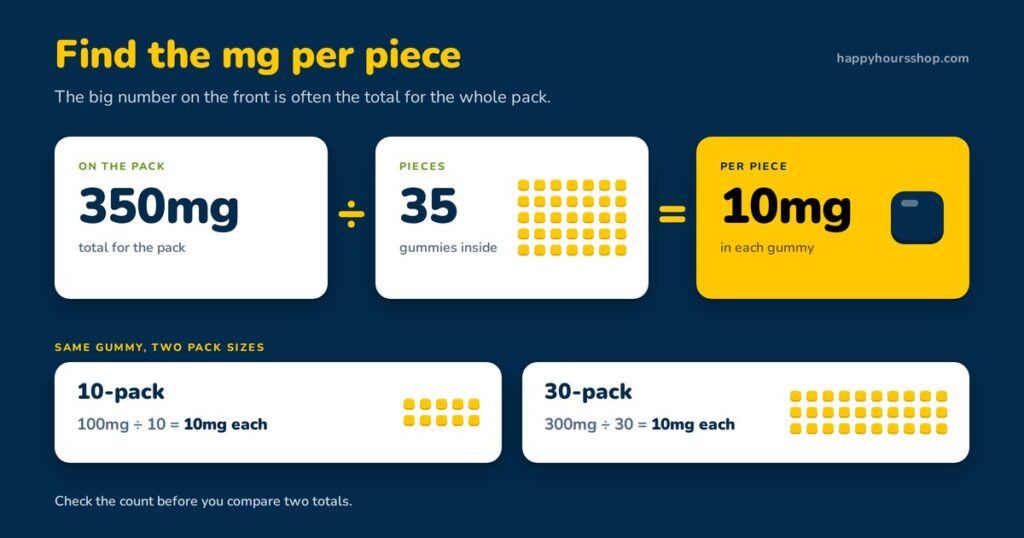 Edible mg math: 350mg divided by 35 gummies equals 10mg per gummy