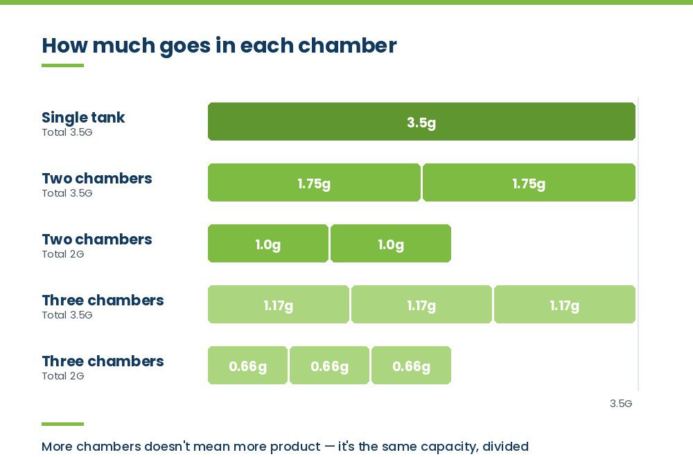 Capacity per chamber in single, dual and triple tank disposables