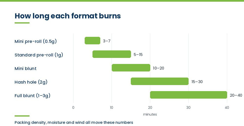 Burn time by pre-roll format, from mini pre-roll to full blunt