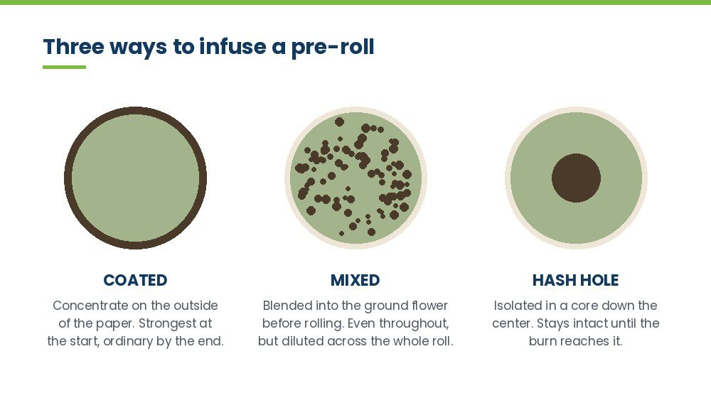 Cross-section of coated, mixed and hash hole pre-roll constructions