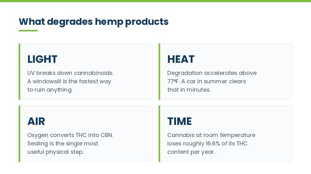 Light, heat, air and time degrade hemp products